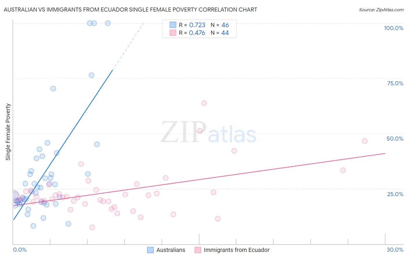 Australian vs Immigrants from Ecuador Single Female Poverty