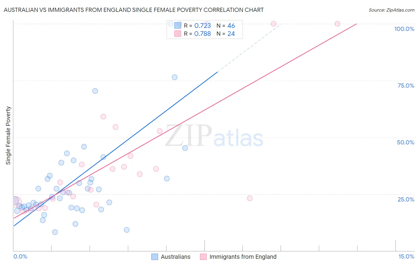 Australian vs Immigrants from England Single Female Poverty