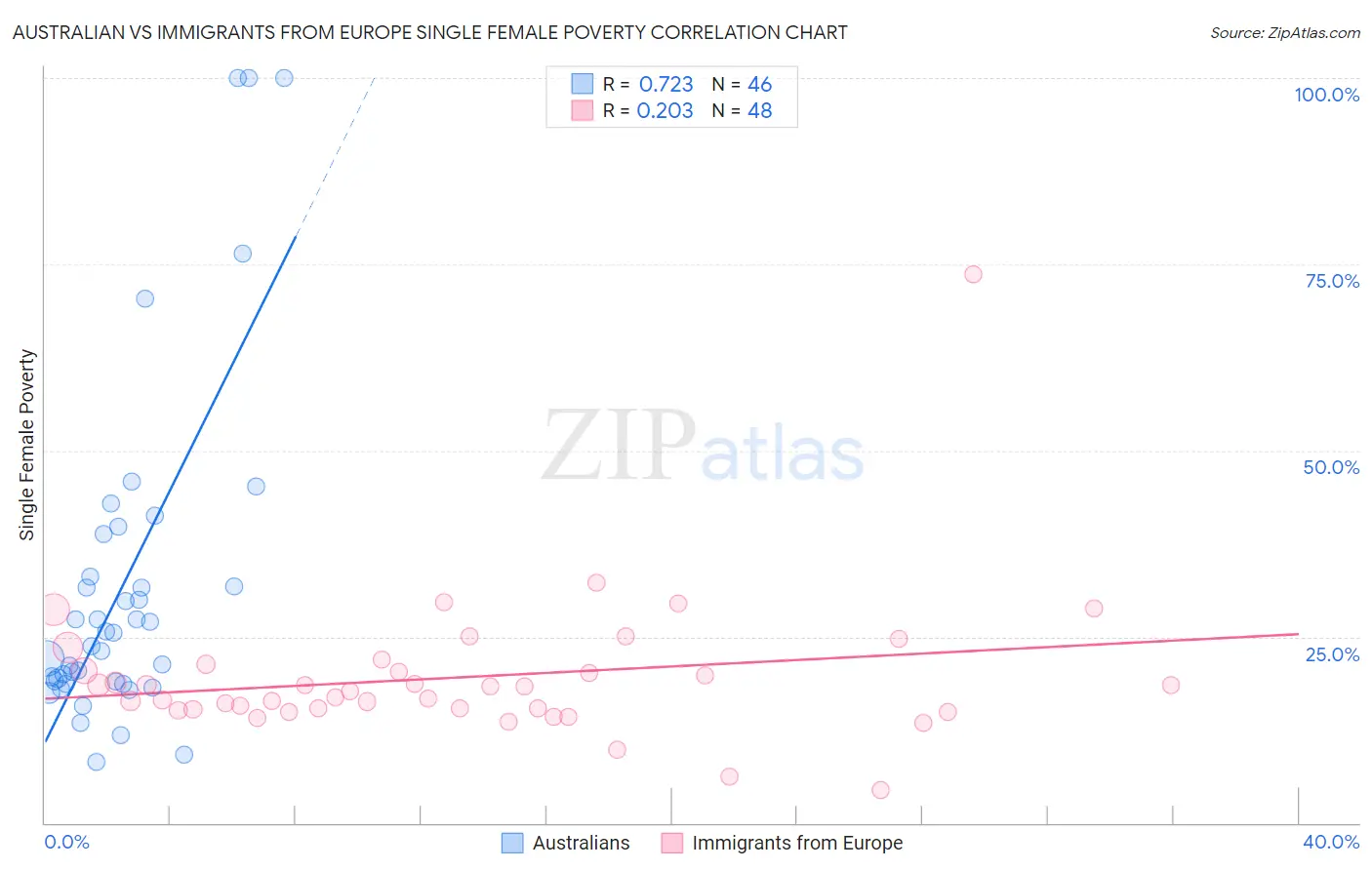 Australian vs Immigrants from Europe Single Female Poverty