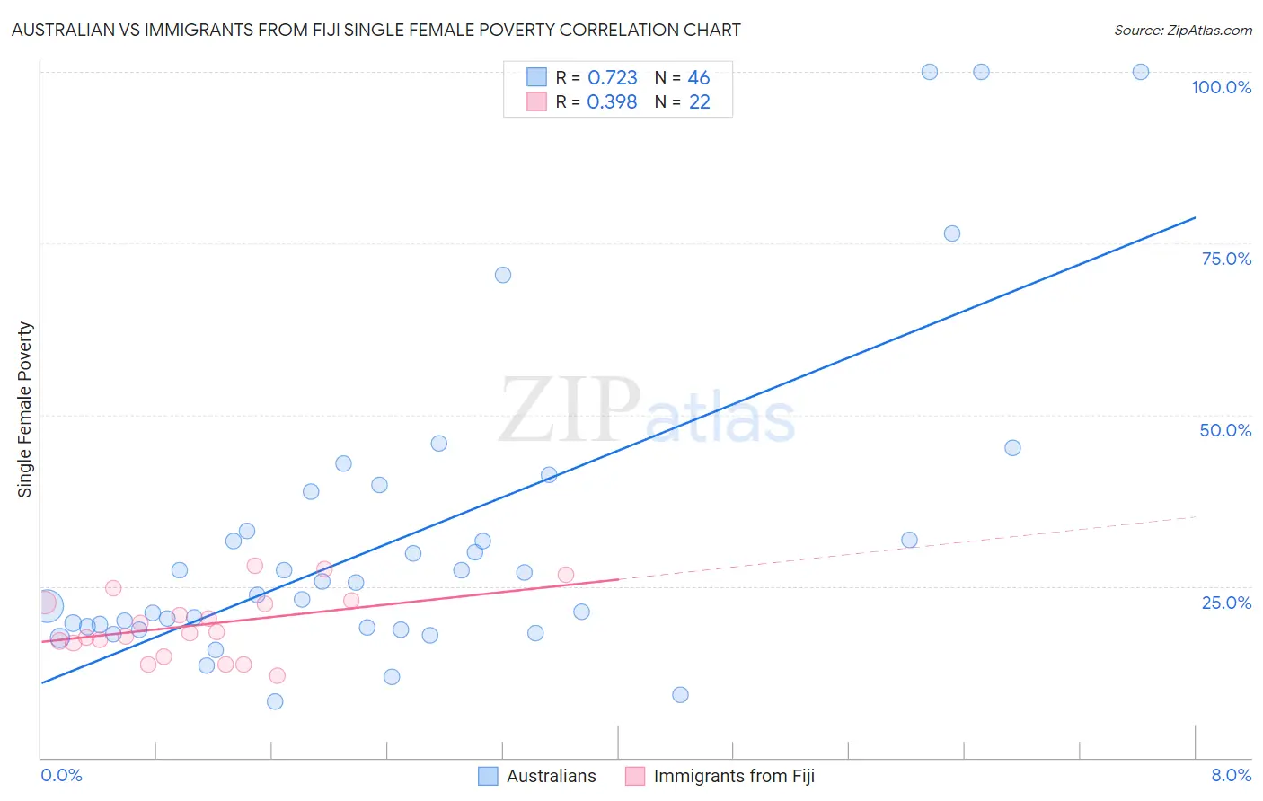 Australian vs Immigrants from Fiji Single Female Poverty