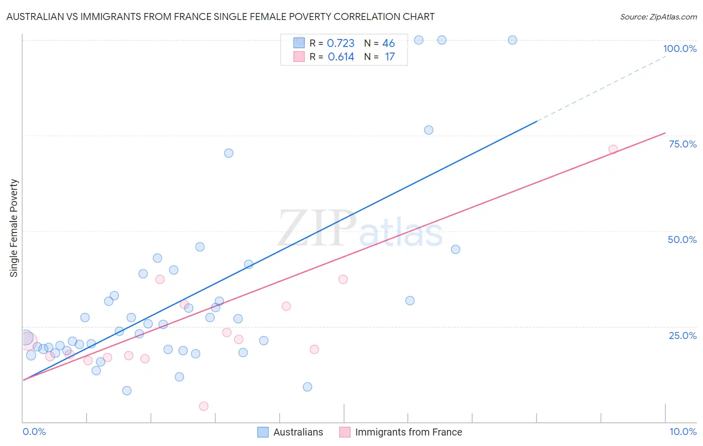 Australian vs Immigrants from France Single Female Poverty