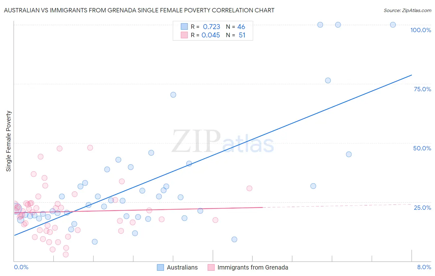 Australian vs Immigrants from Grenada Single Female Poverty