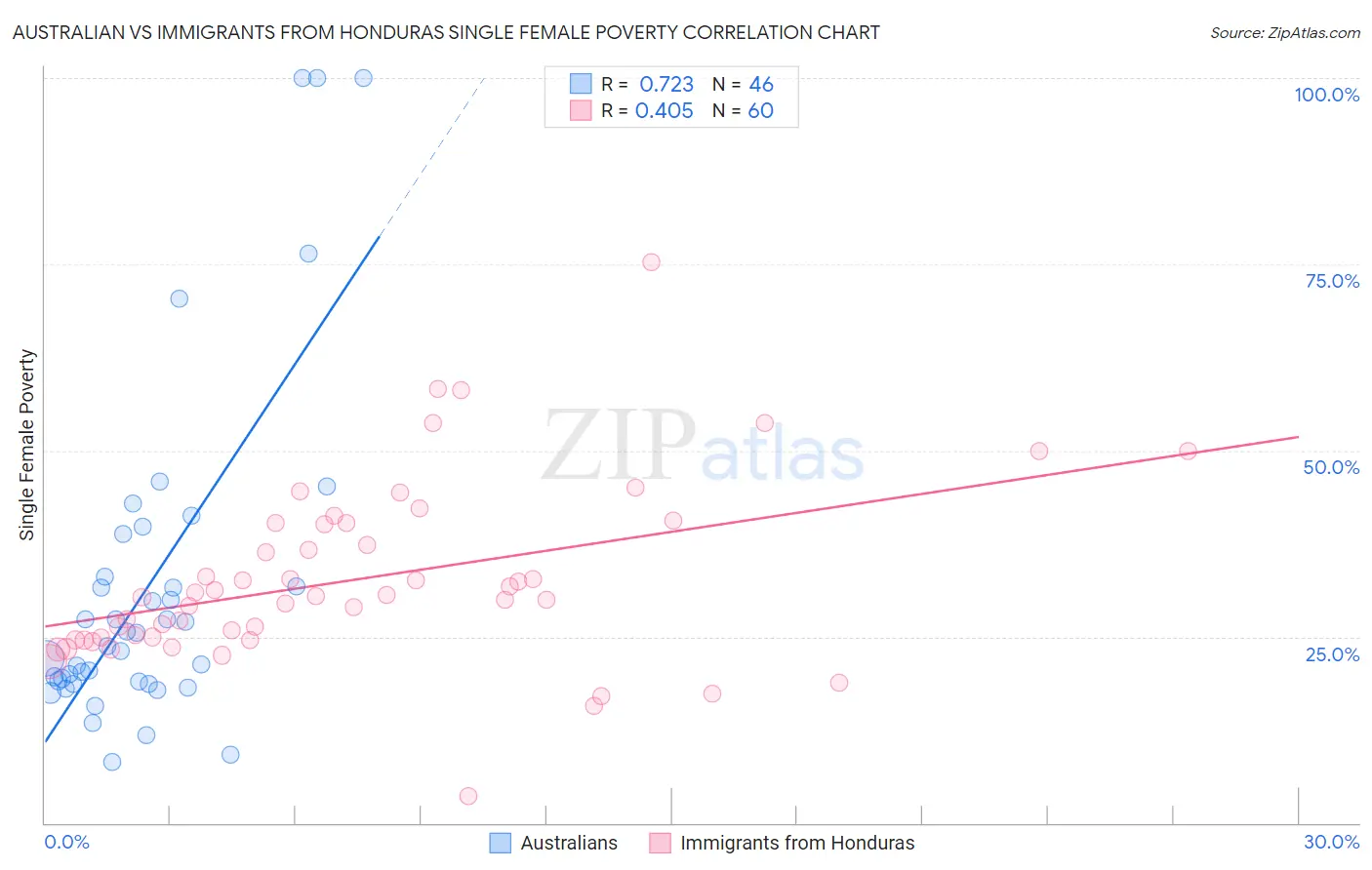 Australian vs Immigrants from Honduras Single Female Poverty