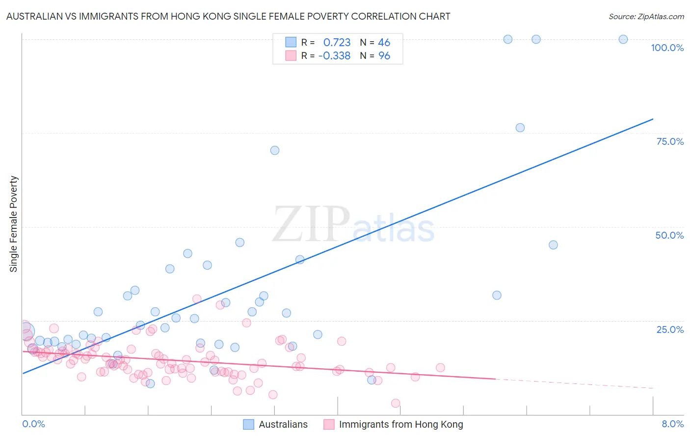 Australian vs Immigrants from Hong Kong Single Female Poverty