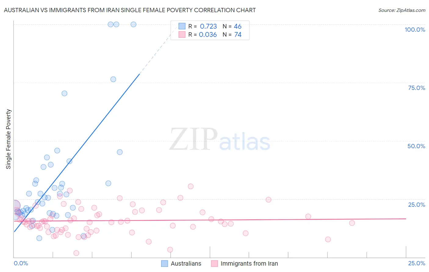 Australian vs Immigrants from Iran Single Female Poverty