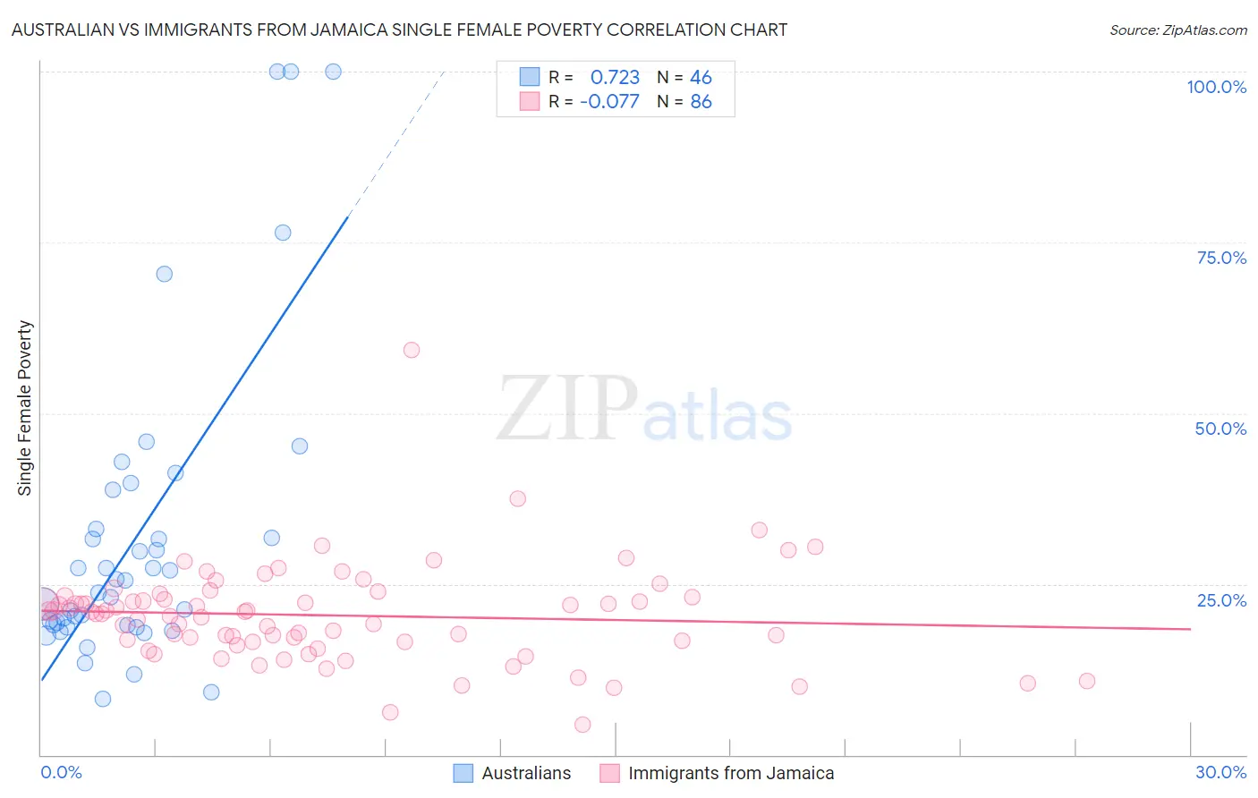 Australian vs Immigrants from Jamaica Single Female Poverty