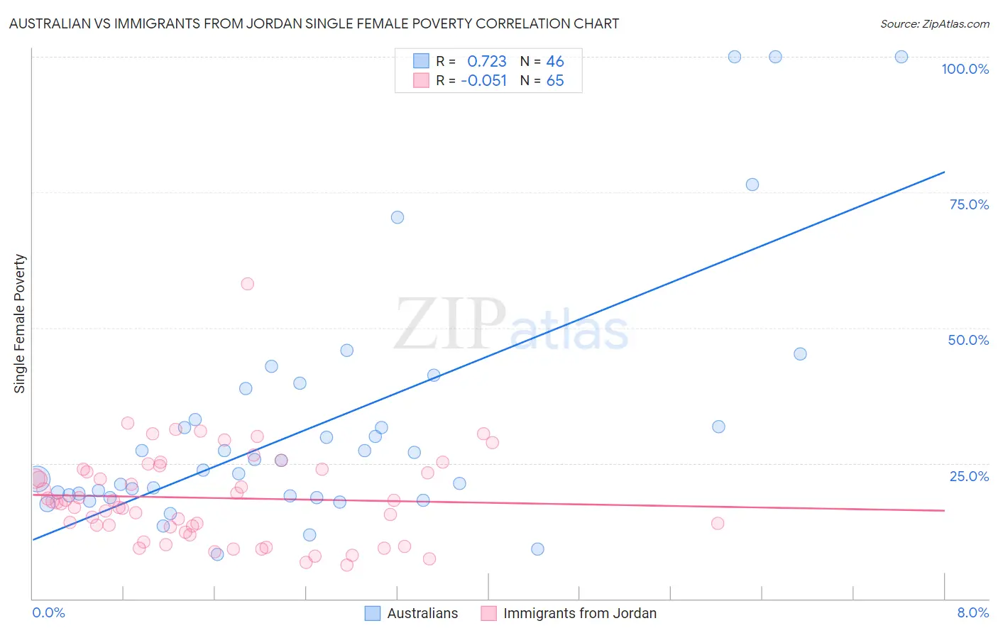 Australian vs Immigrants from Jordan Single Female Poverty