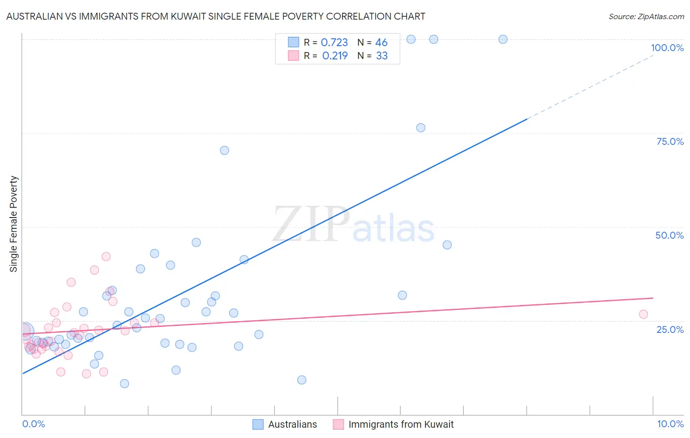 Australian vs Immigrants from Kuwait Single Female Poverty