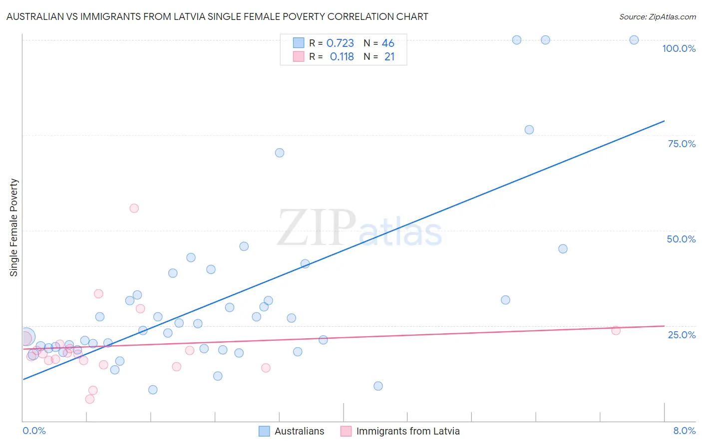 Australian vs Immigrants from Latvia Single Female Poverty