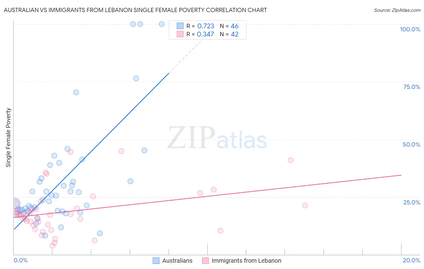 Australian vs Immigrants from Lebanon Single Female Poverty