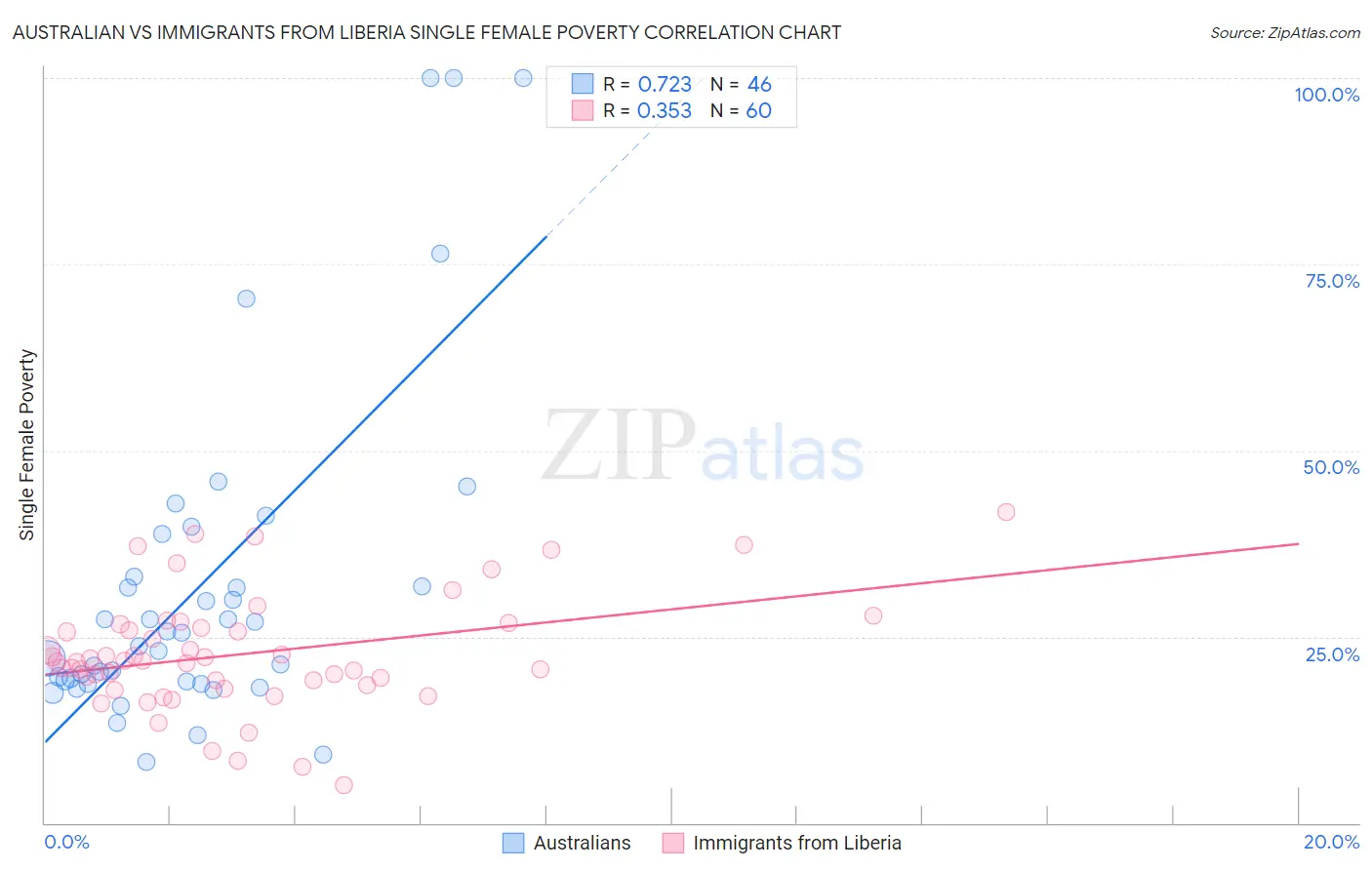 Australian vs Immigrants from Liberia Single Female Poverty