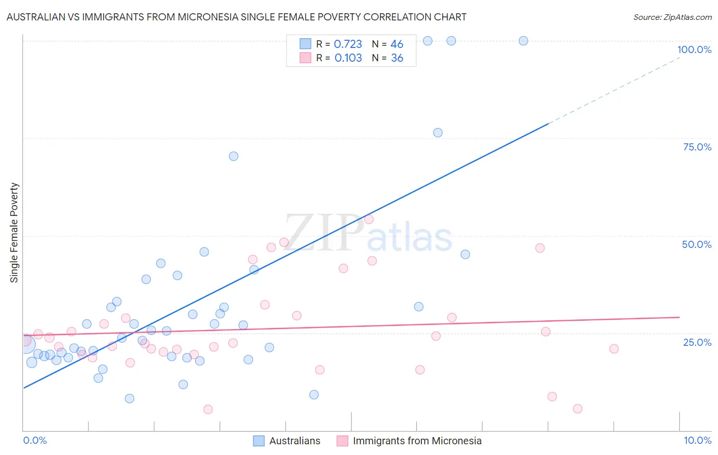 Australian vs Immigrants from Micronesia Single Female Poverty