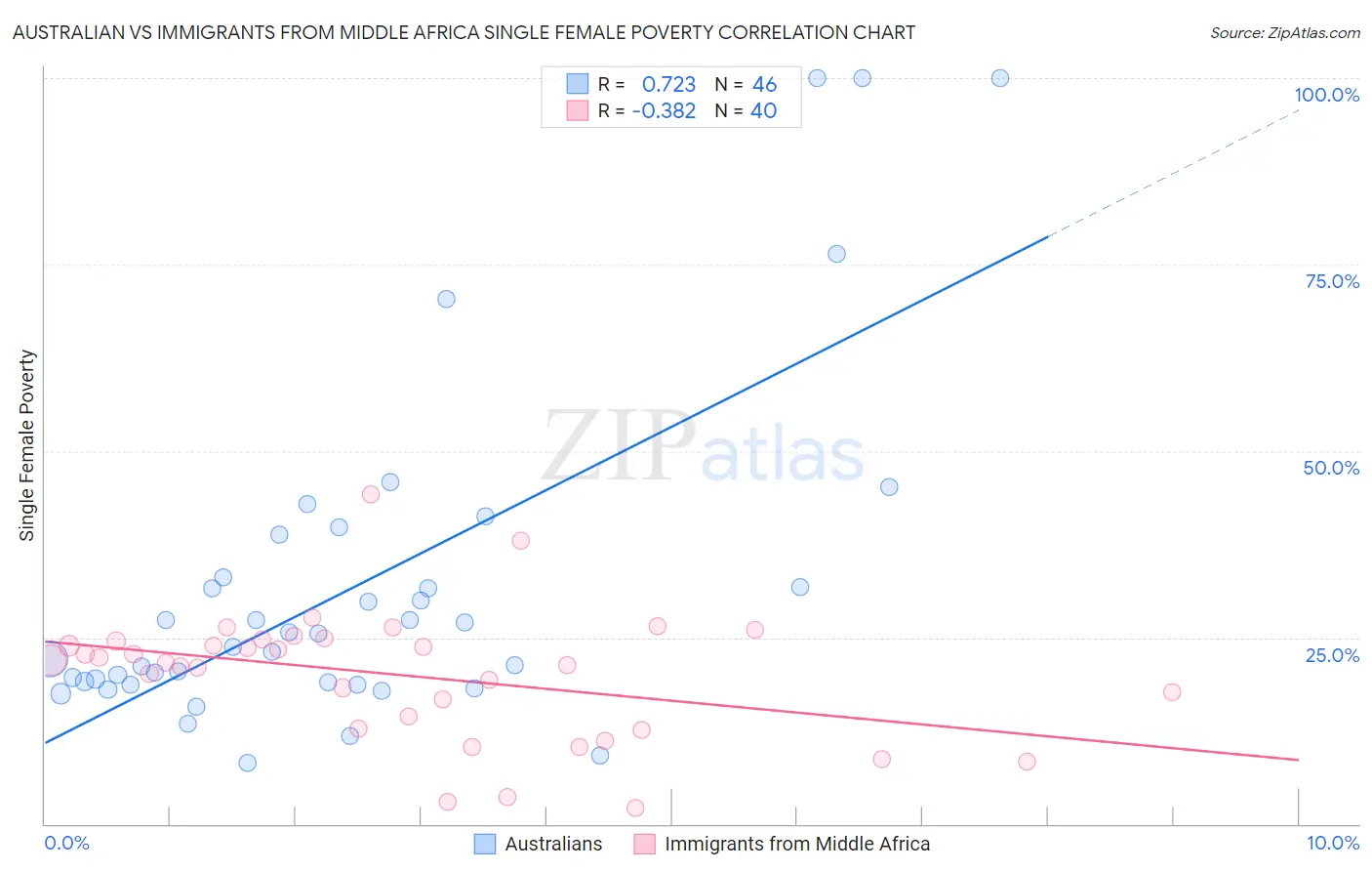 Australian vs Immigrants from Middle Africa Single Female Poverty