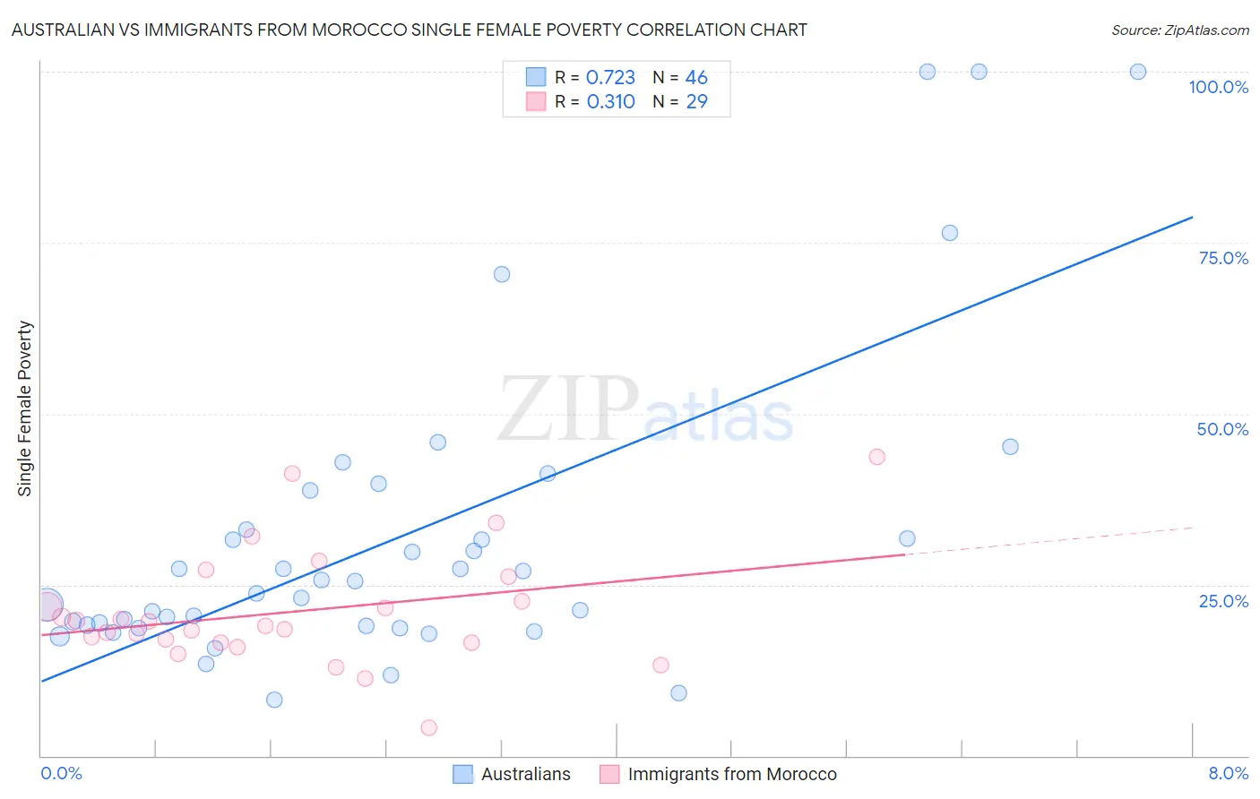 Australian vs Immigrants from Morocco Single Female Poverty