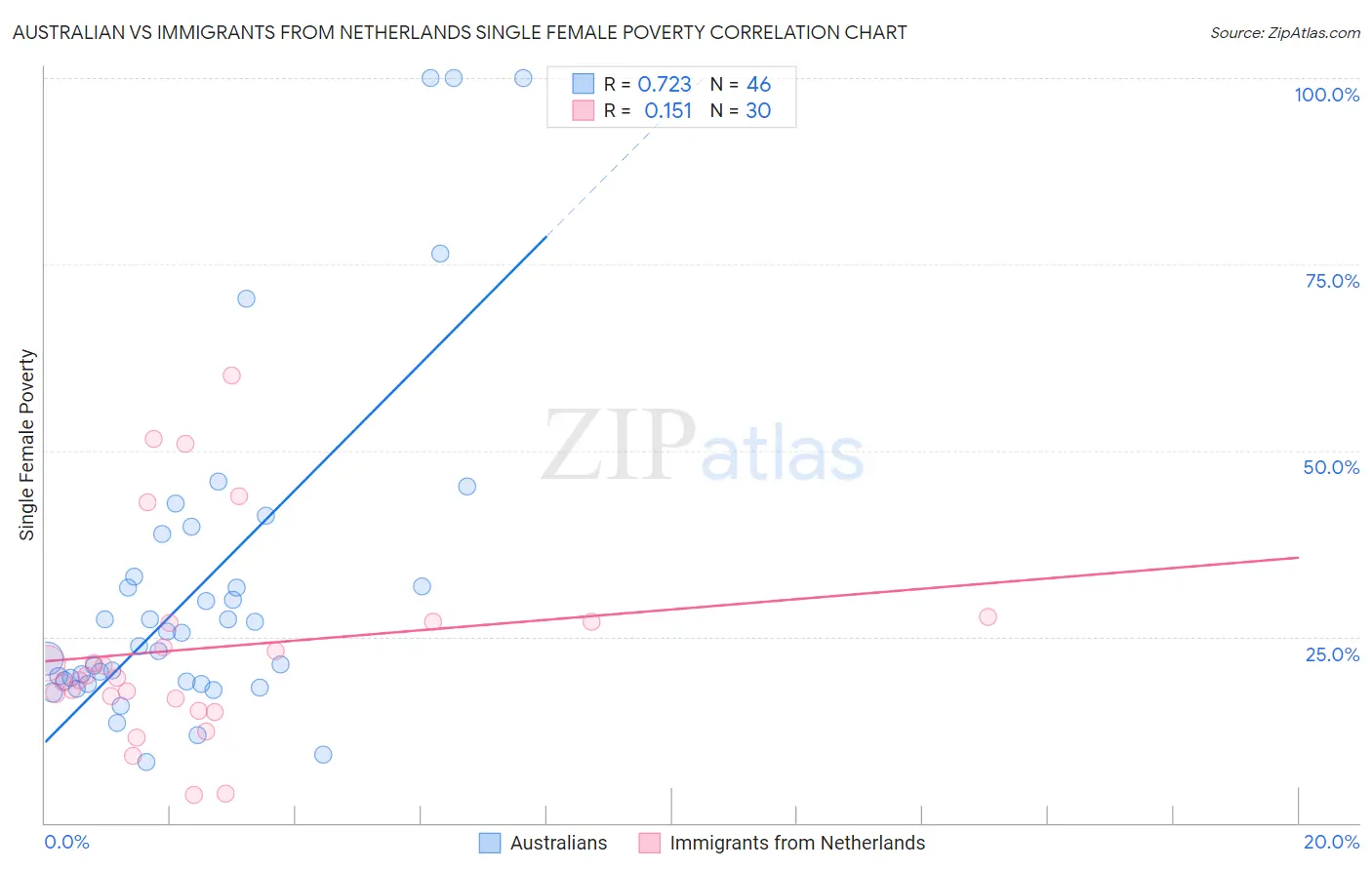 Australian vs Immigrants from Netherlands Single Female Poverty