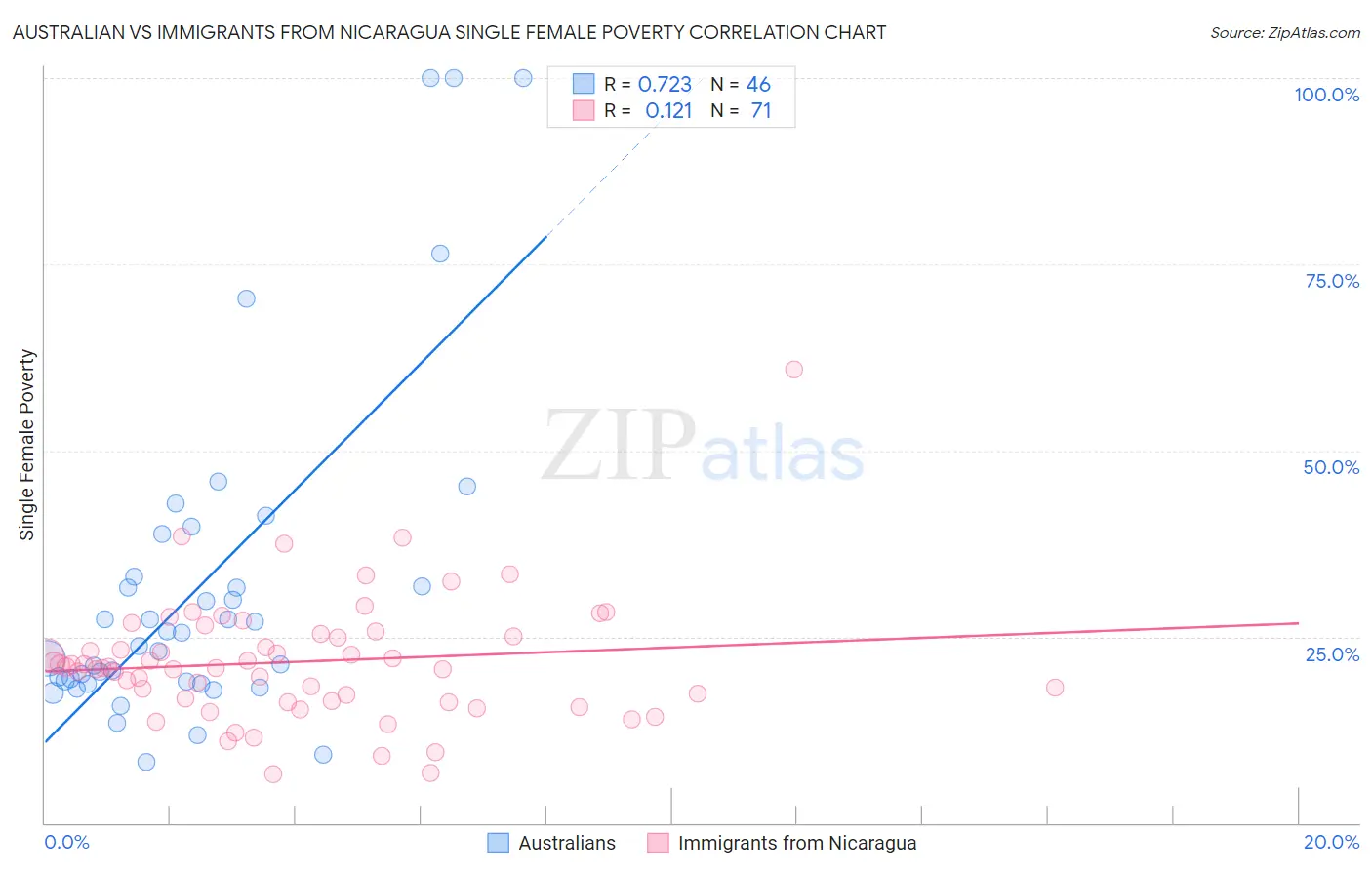 Australian vs Immigrants from Nicaragua Single Female Poverty