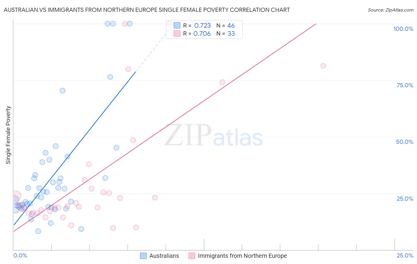 Australian vs Immigrants from Northern Europe Single Female Poverty