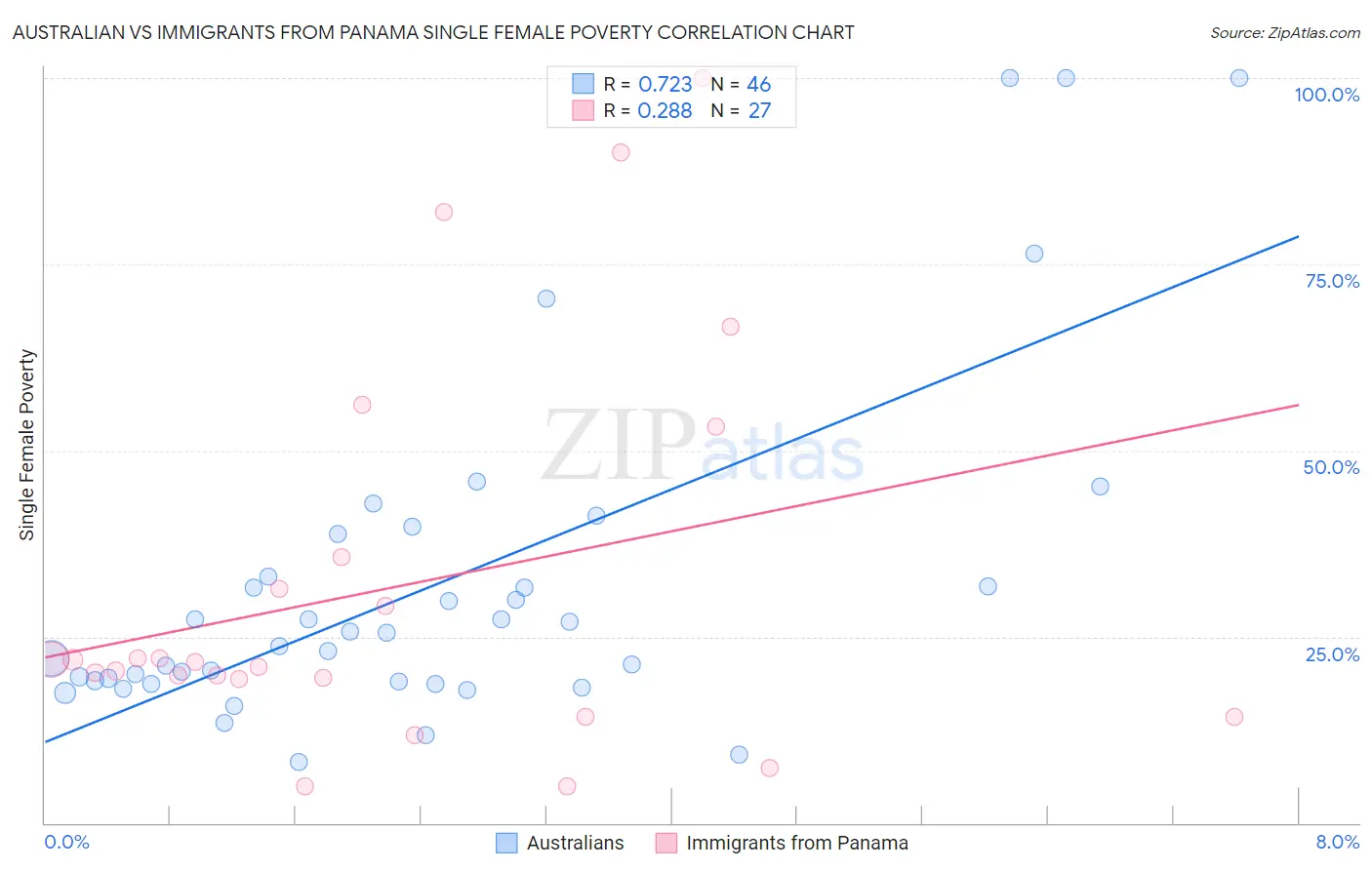 Australian vs Immigrants from Panama Single Female Poverty