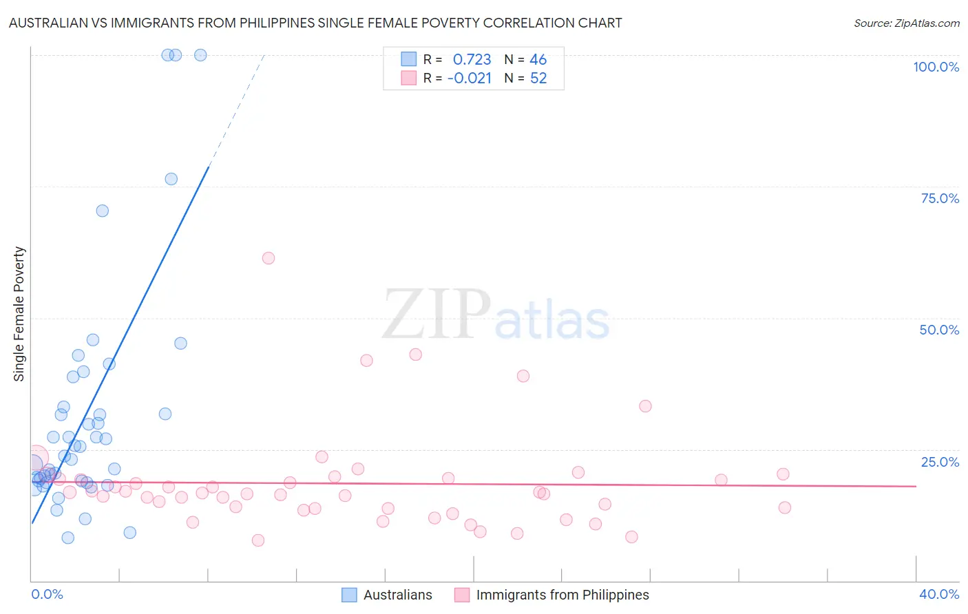 Australian vs Immigrants from Philippines Single Female Poverty