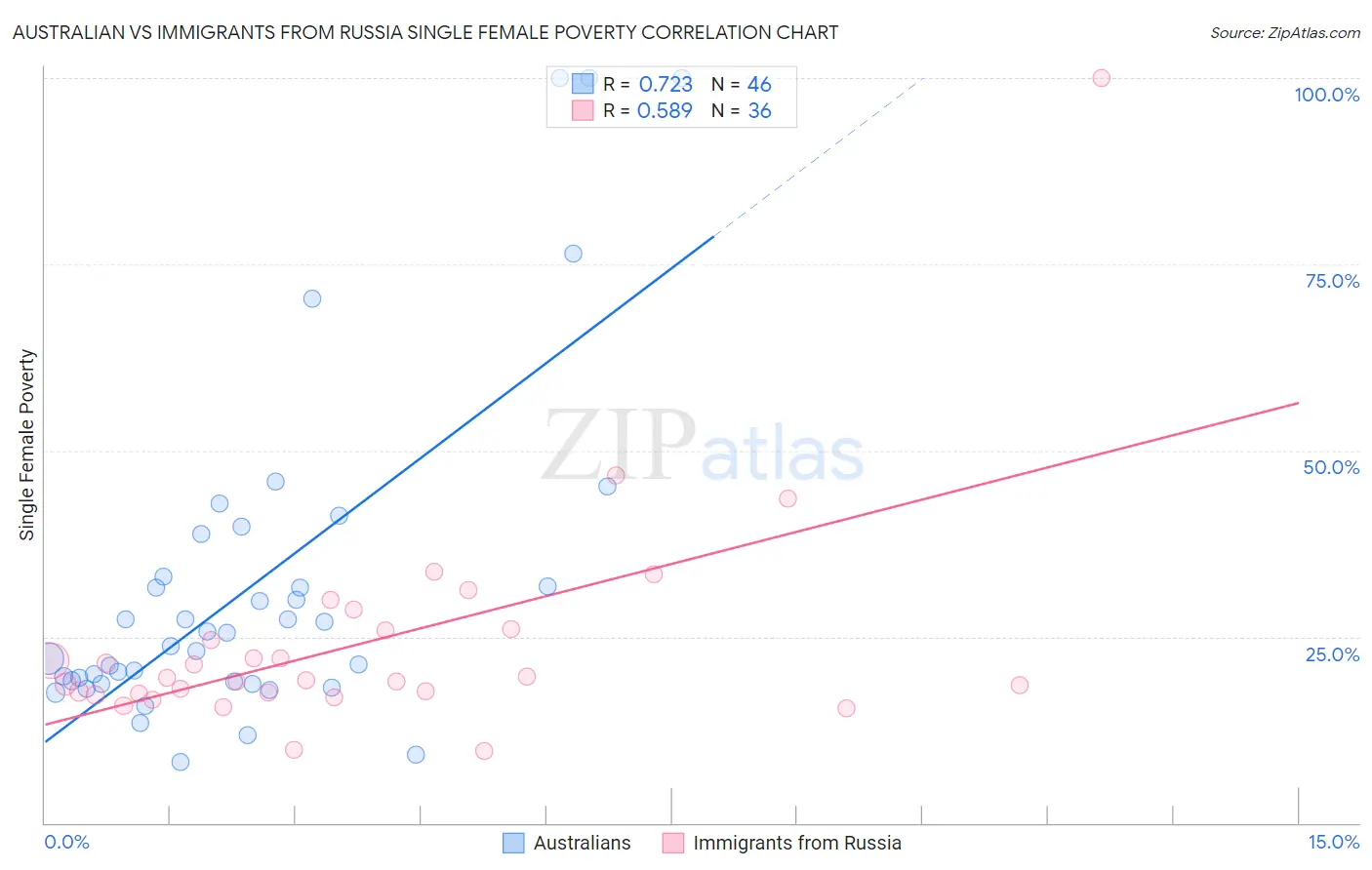 Australian vs Immigrants from Russia Single Female Poverty