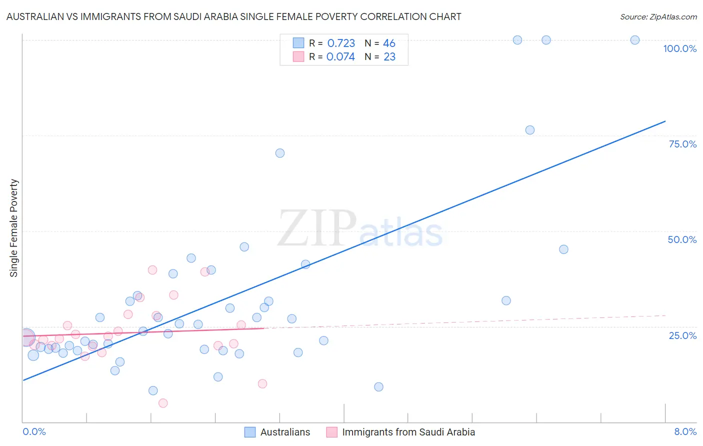 Australian vs Immigrants from Saudi Arabia Single Female Poverty