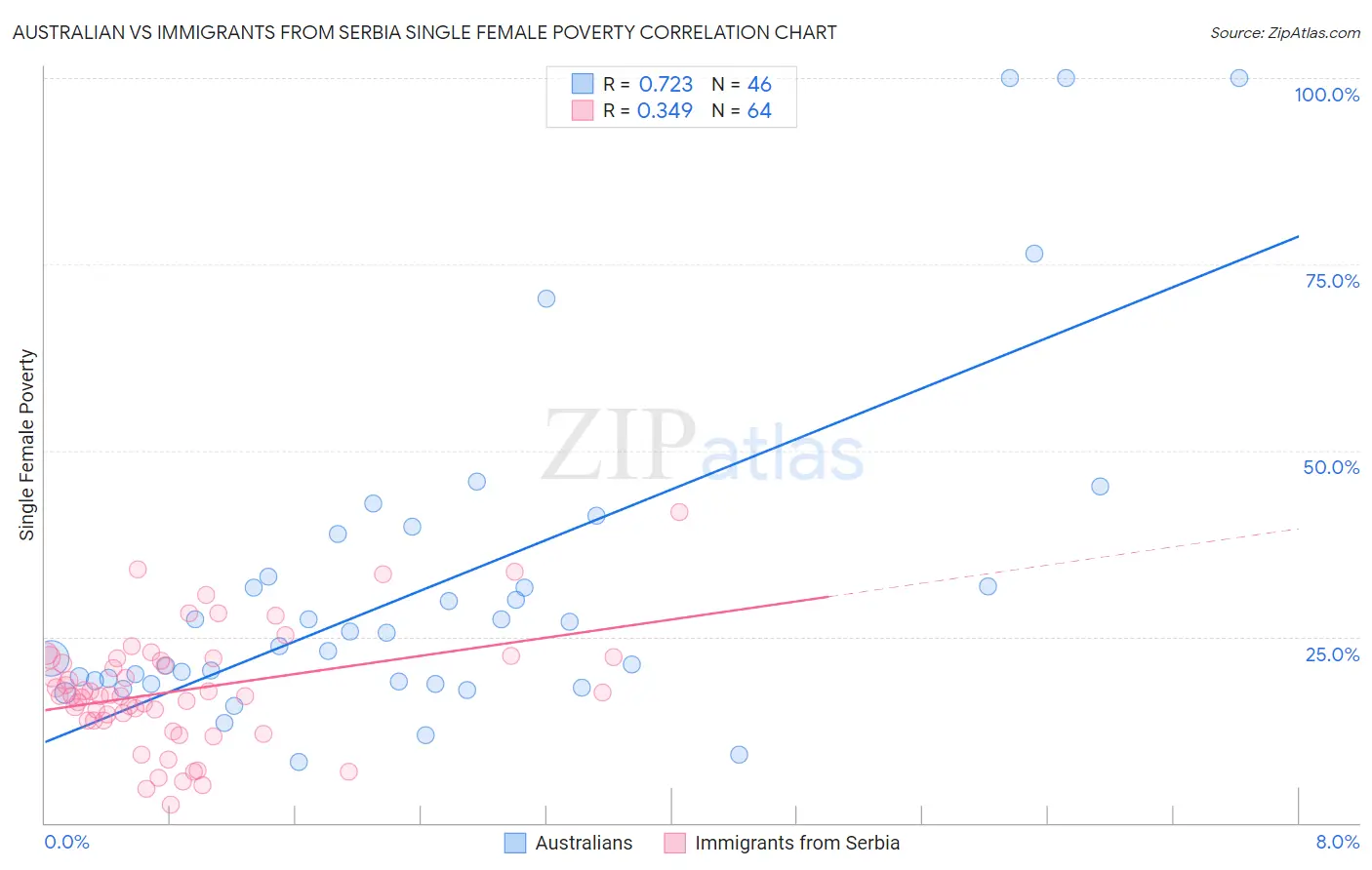 Australian vs Immigrants from Serbia Single Female Poverty