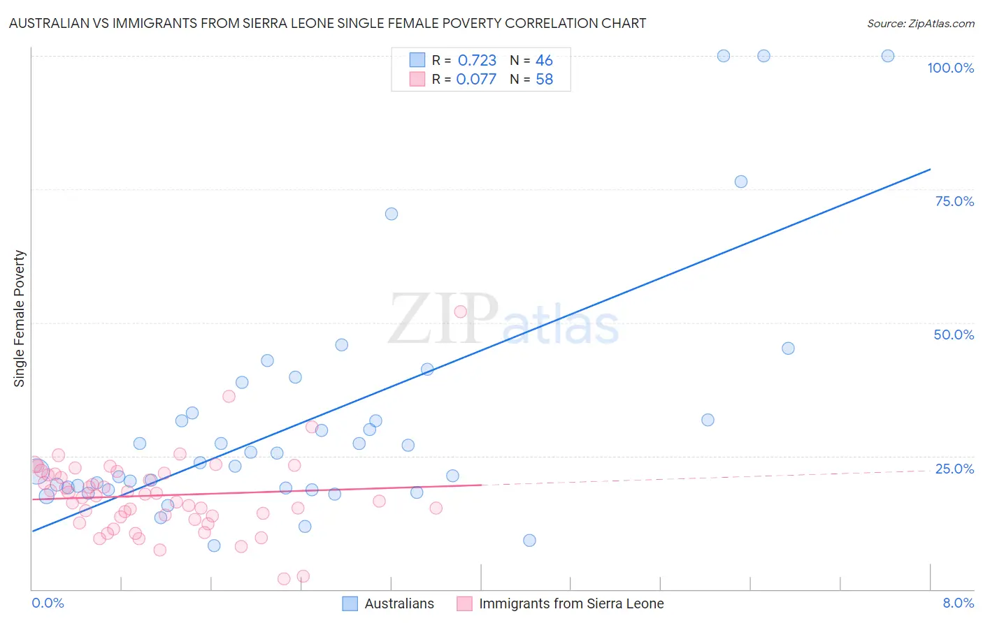 Australian vs Immigrants from Sierra Leone Single Female Poverty