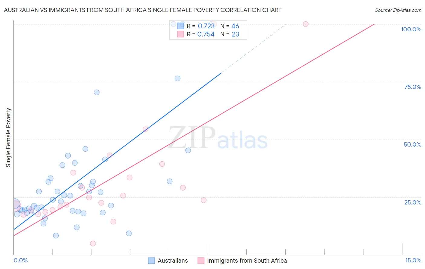 Australian vs Immigrants from South Africa Single Female Poverty