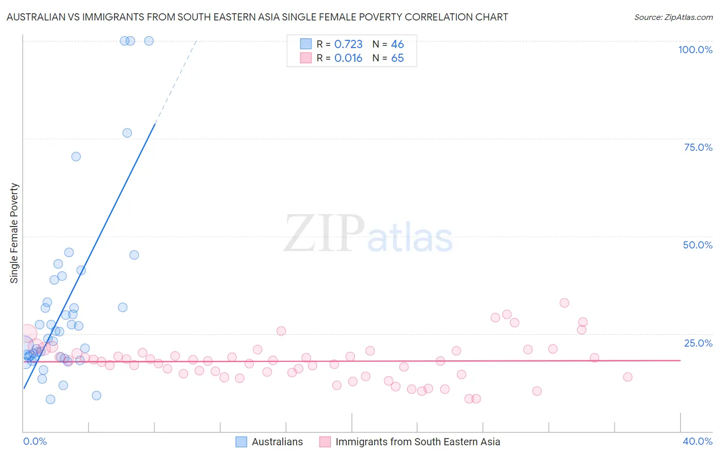 Australian vs Immigrants from South Eastern Asia Single Female Poverty