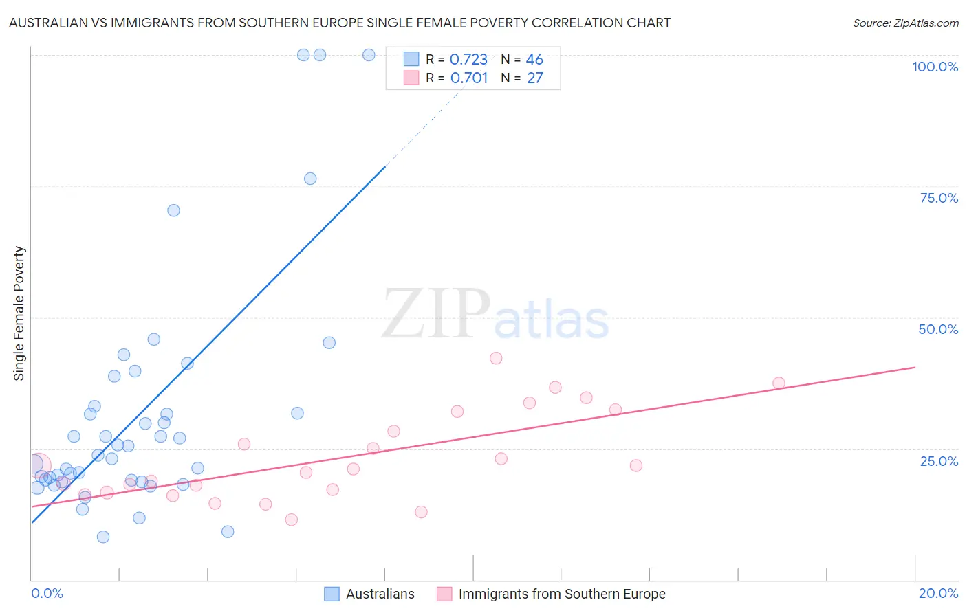 Australian vs Immigrants from Southern Europe Single Female Poverty