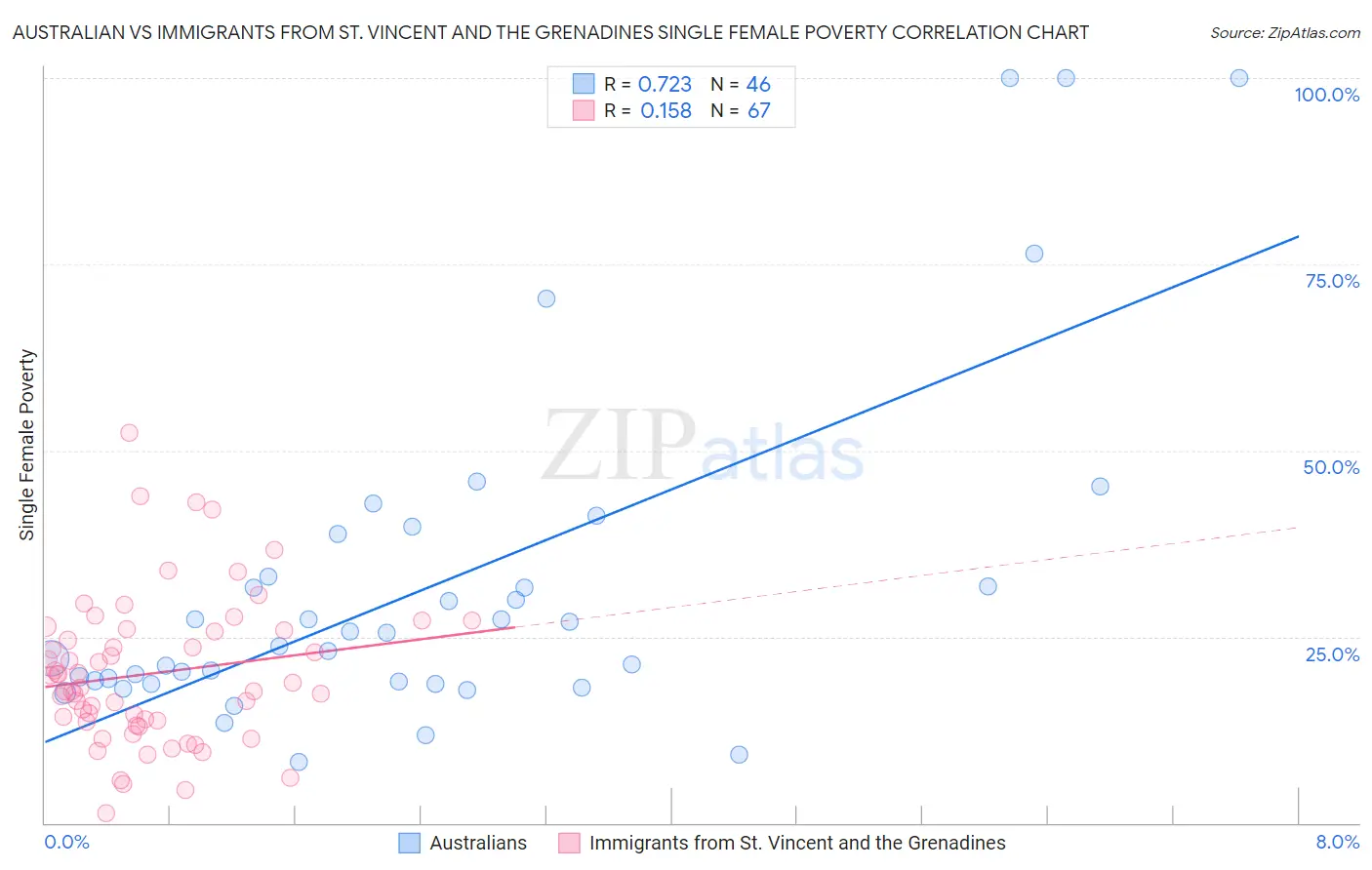 Australian vs Immigrants from St. Vincent and the Grenadines Single Female Poverty