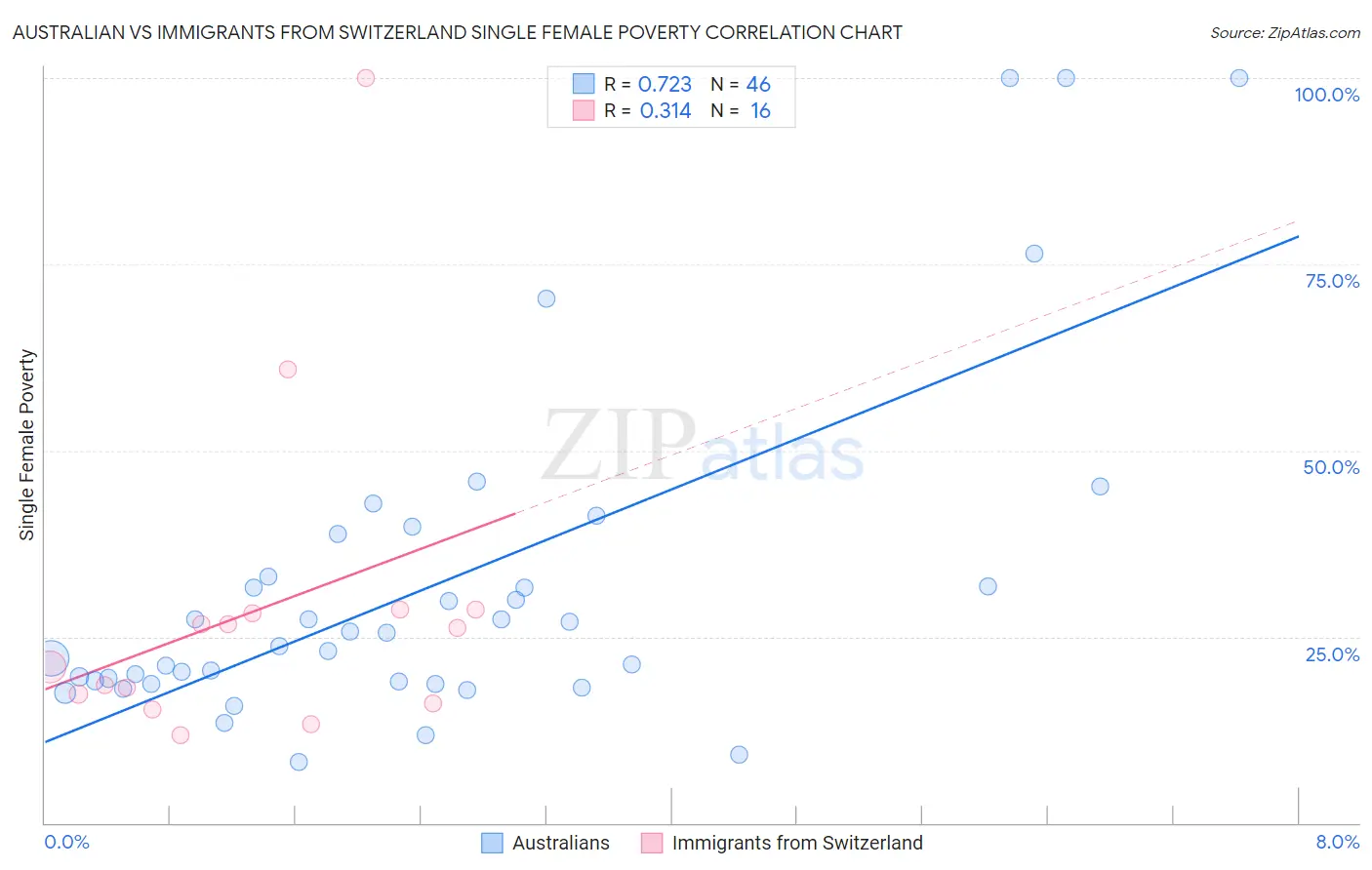 Australian vs Immigrants from Switzerland Single Female Poverty