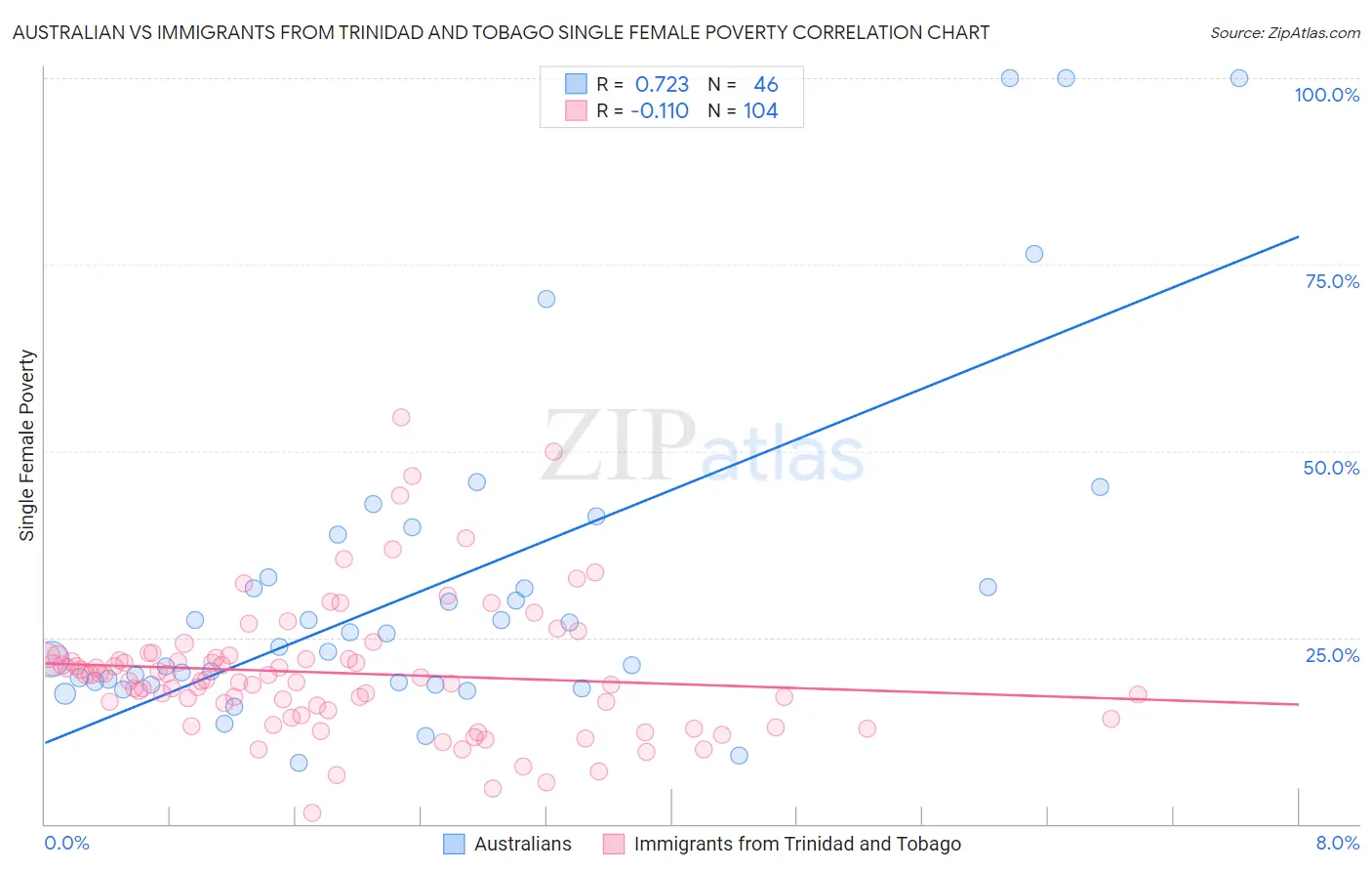 Australian vs Immigrants from Trinidad and Tobago Single Female Poverty