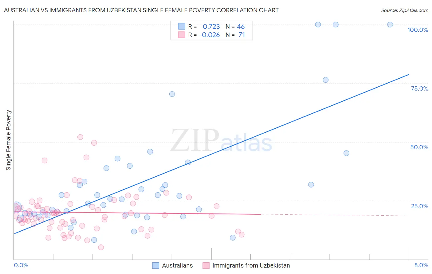 Australian vs Immigrants from Uzbekistan Single Female Poverty