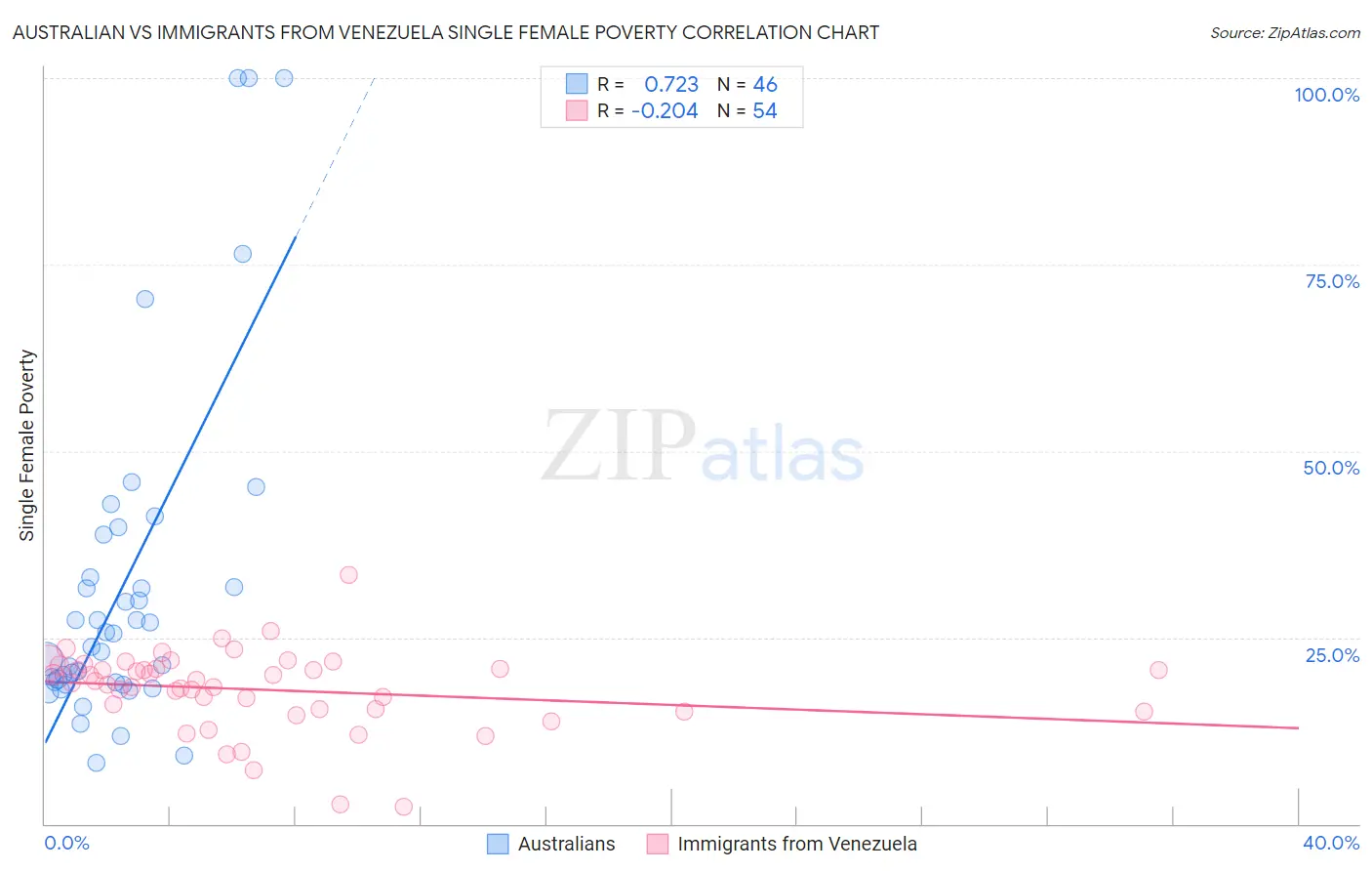 Australian vs Immigrants from Venezuela Single Female Poverty