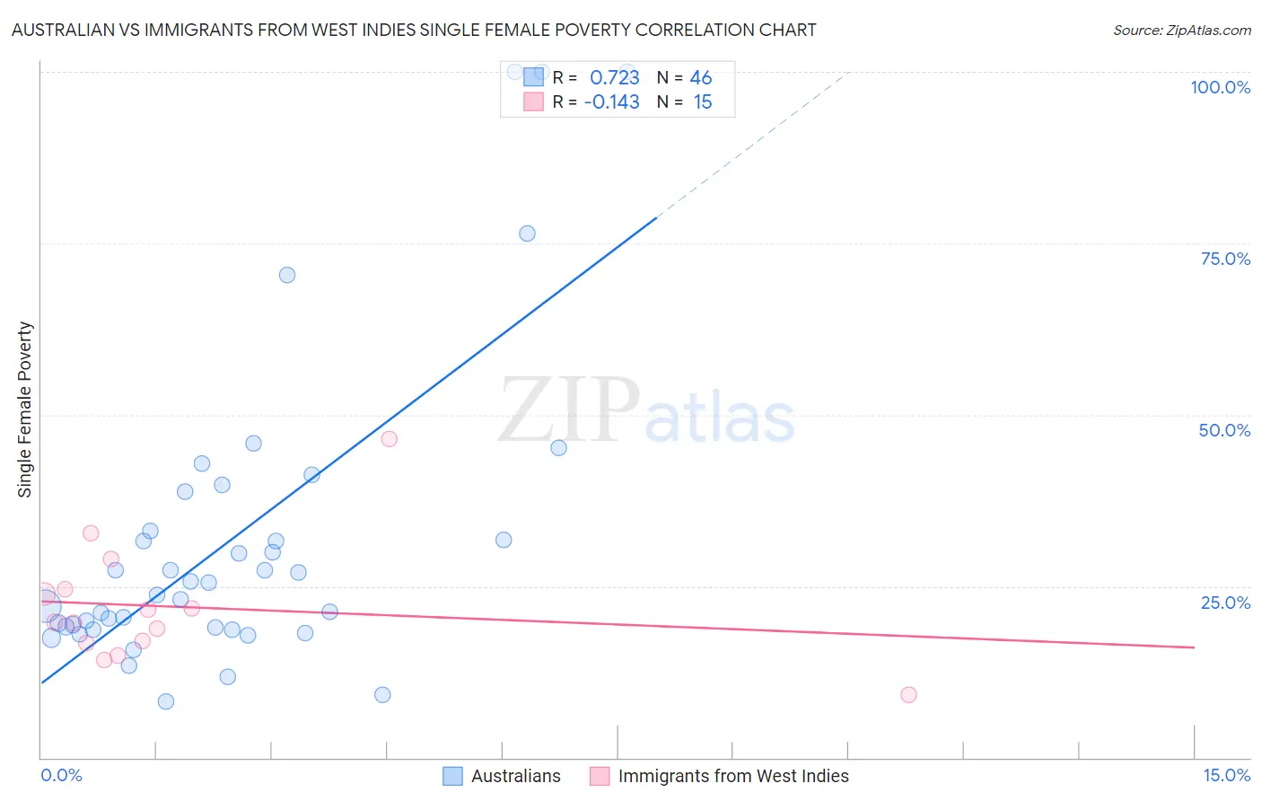 Australian vs Immigrants from West Indies Single Female Poverty