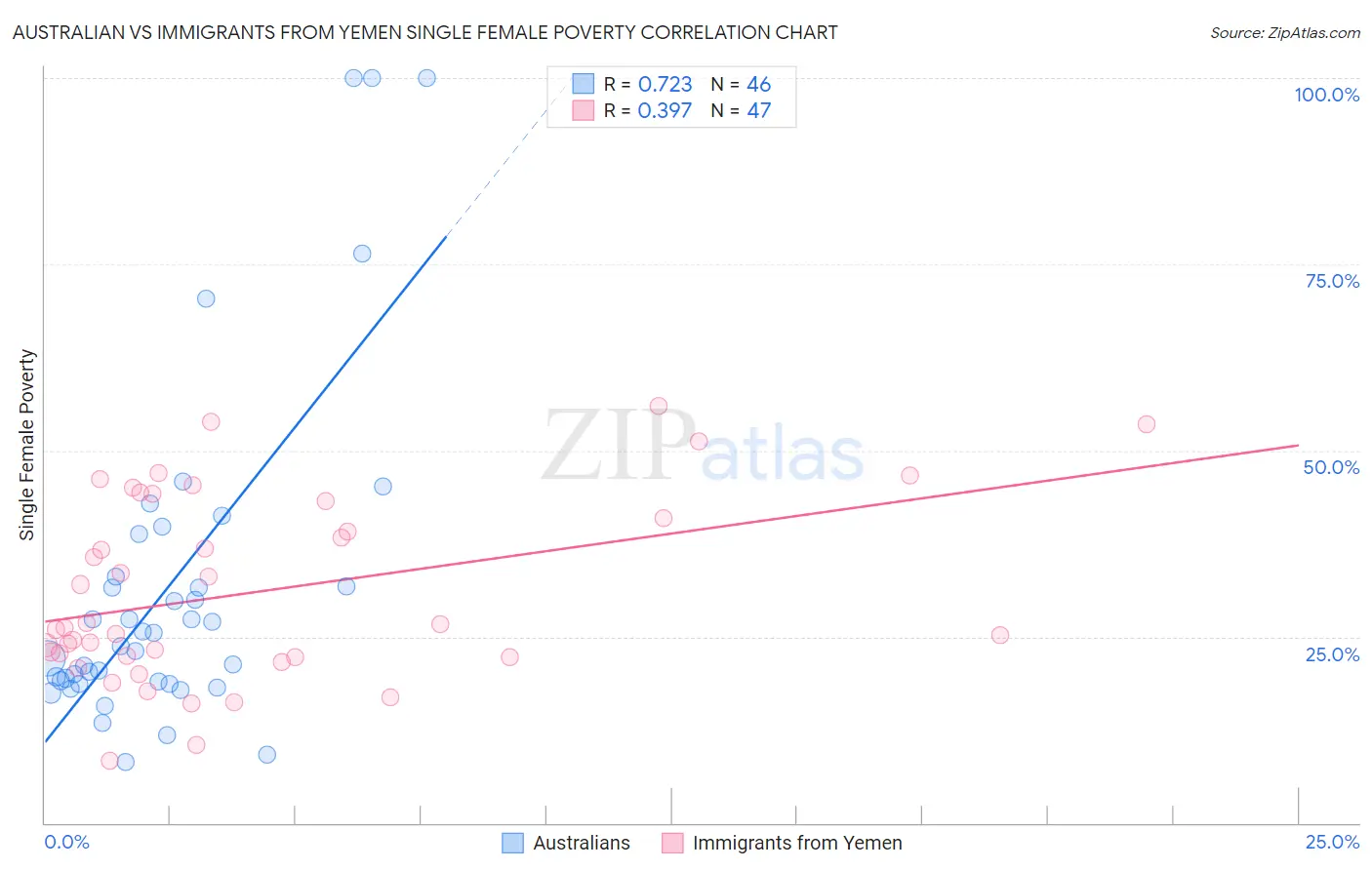 Australian vs Immigrants from Yemen Single Female Poverty