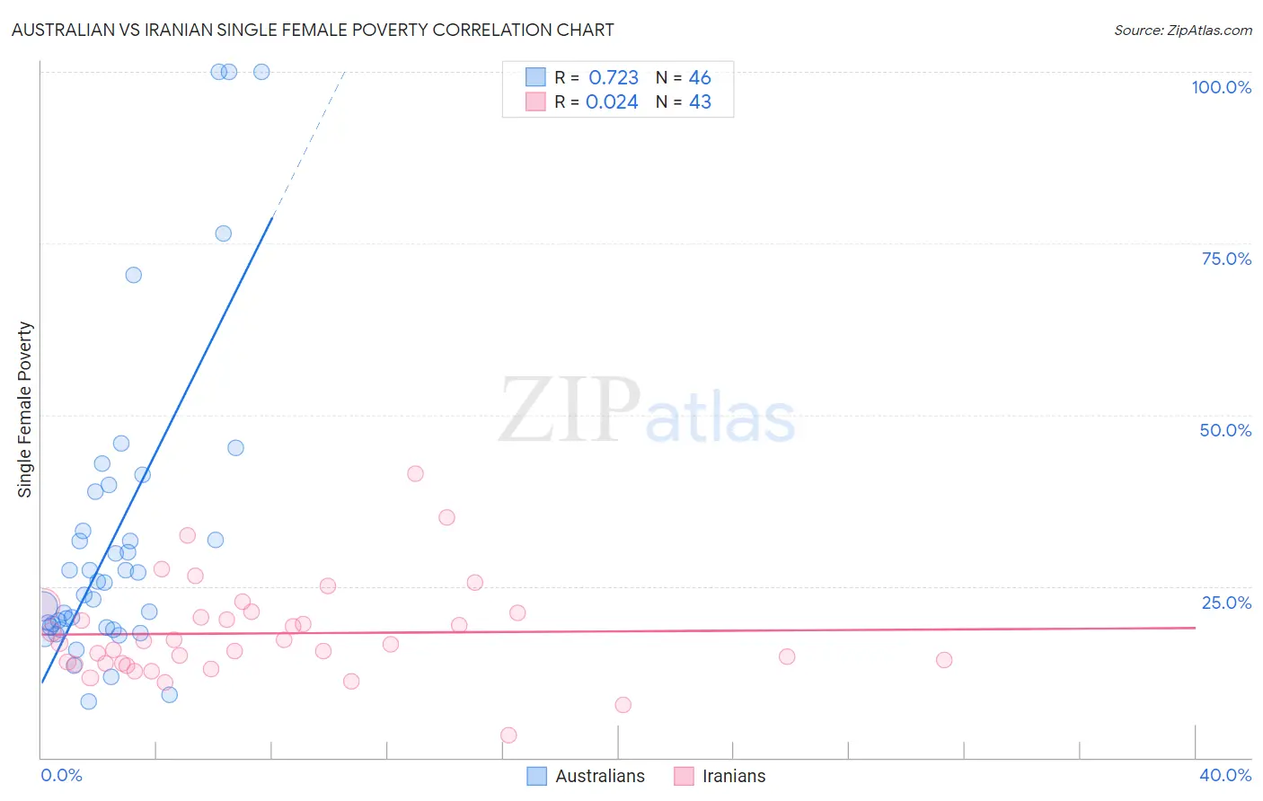 Australian vs Iranian Single Female Poverty