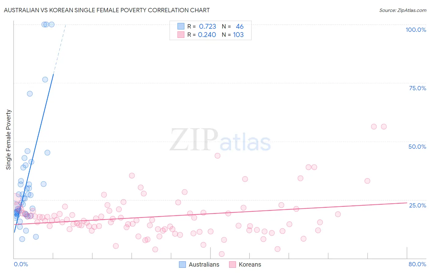 Australian vs Korean Single Female Poverty