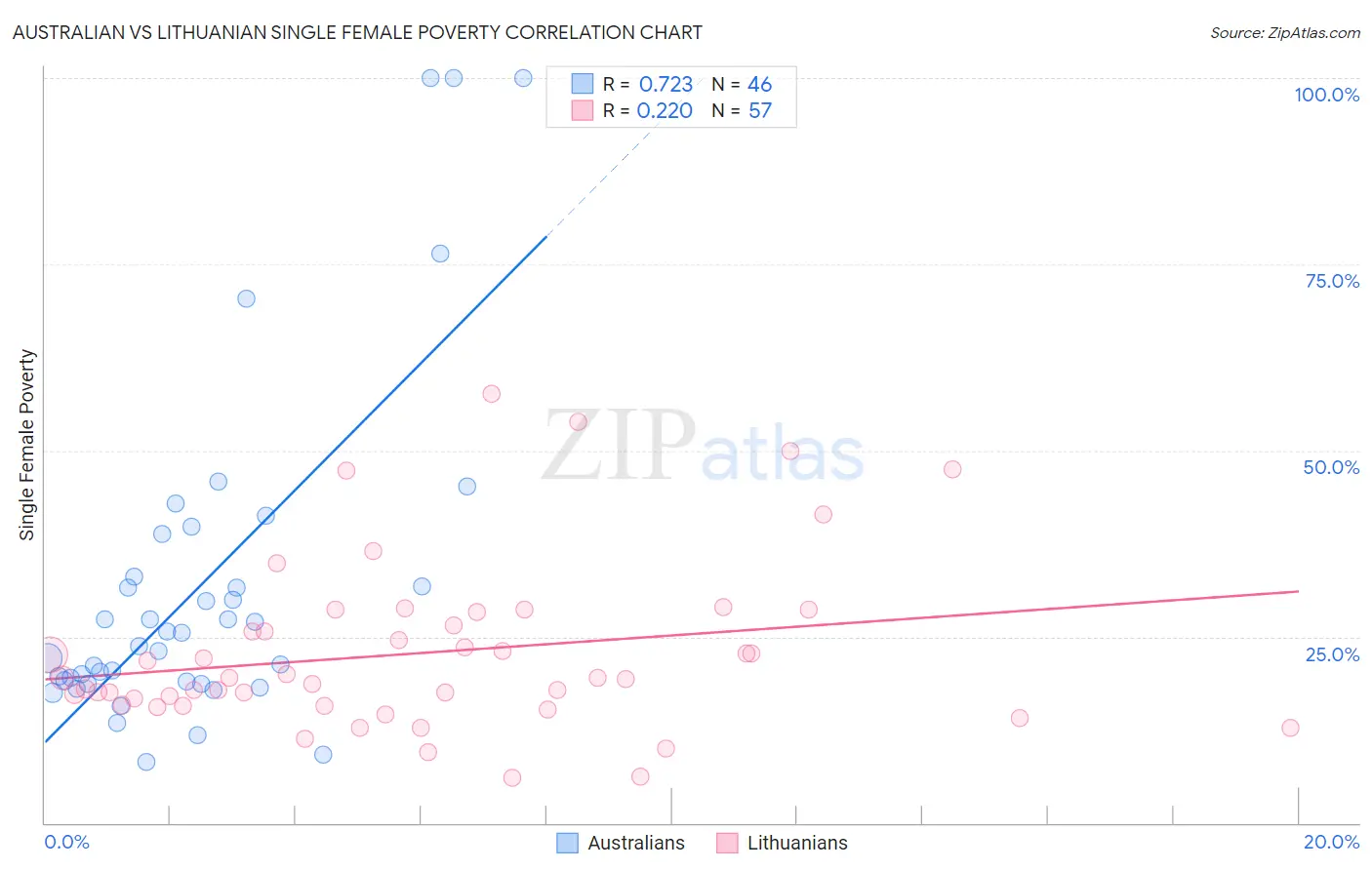 Australian vs Lithuanian Single Female Poverty