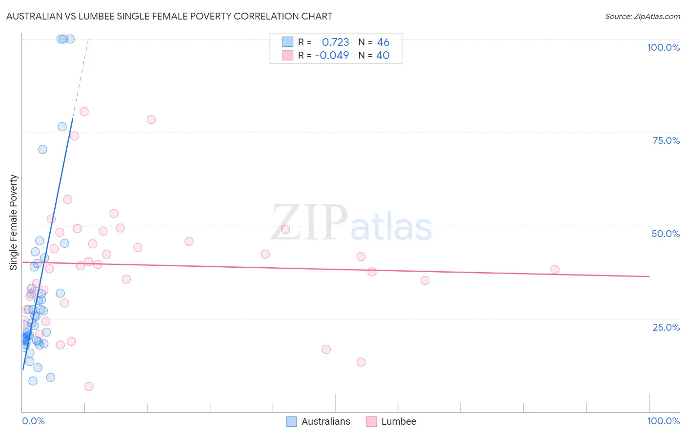 Australian vs Lumbee Single Female Poverty