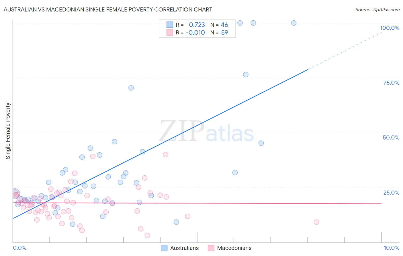 Australian vs Macedonian Single Female Poverty