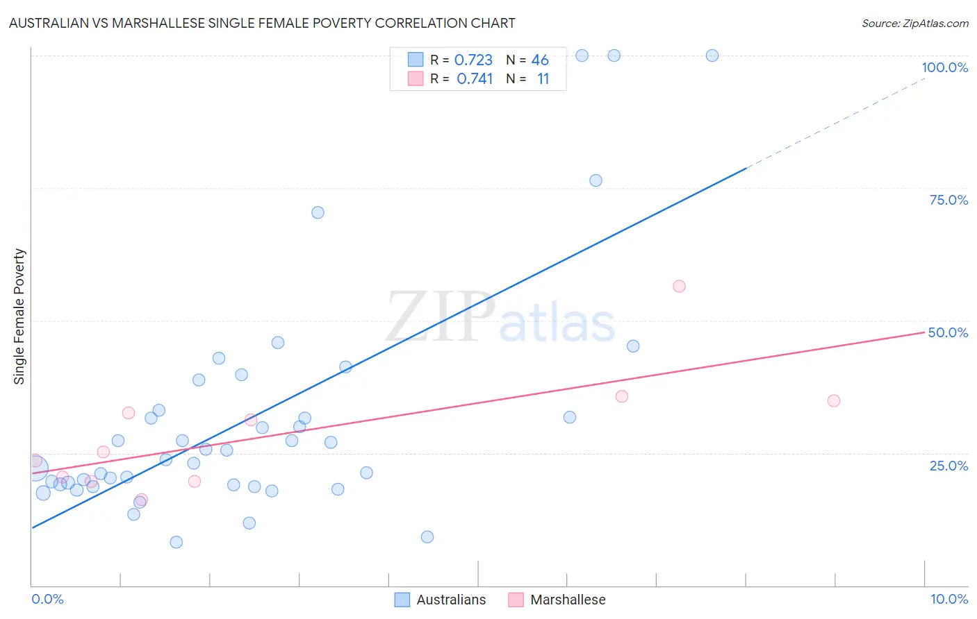 Australian vs Marshallese Single Female Poverty