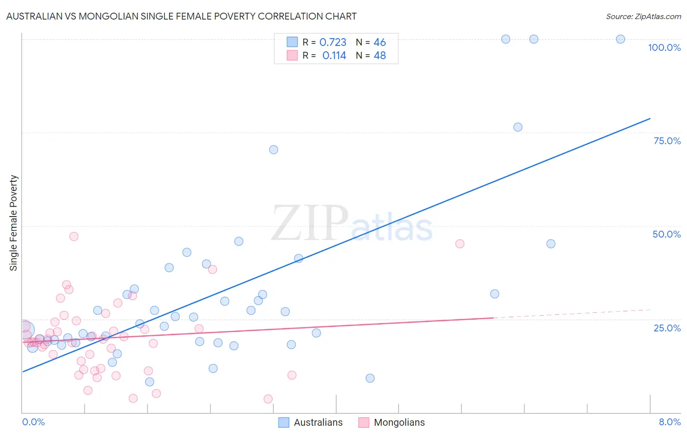 Australian vs Mongolian Single Female Poverty