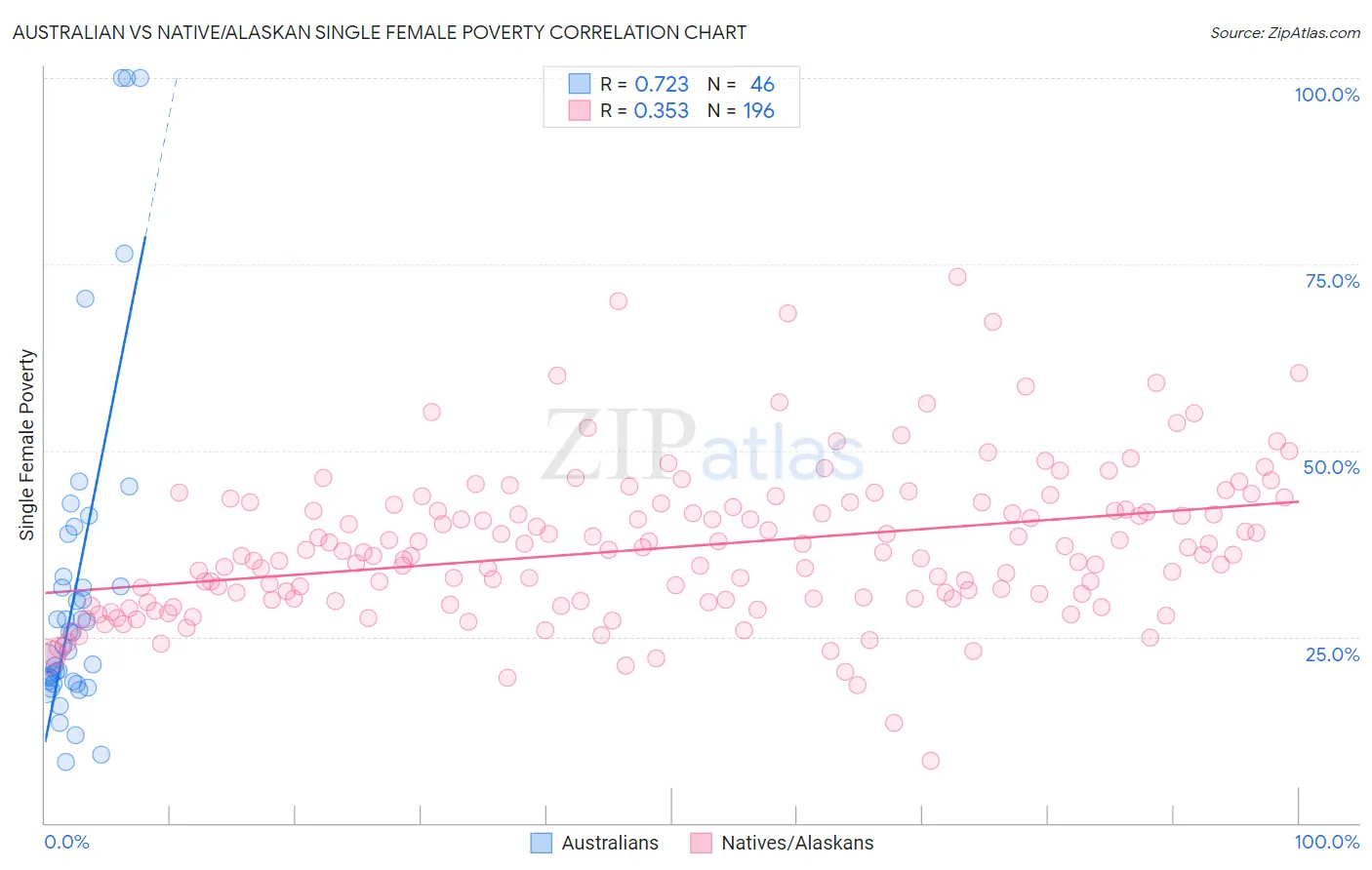 Australian vs Native/Alaskan Single Female Poverty