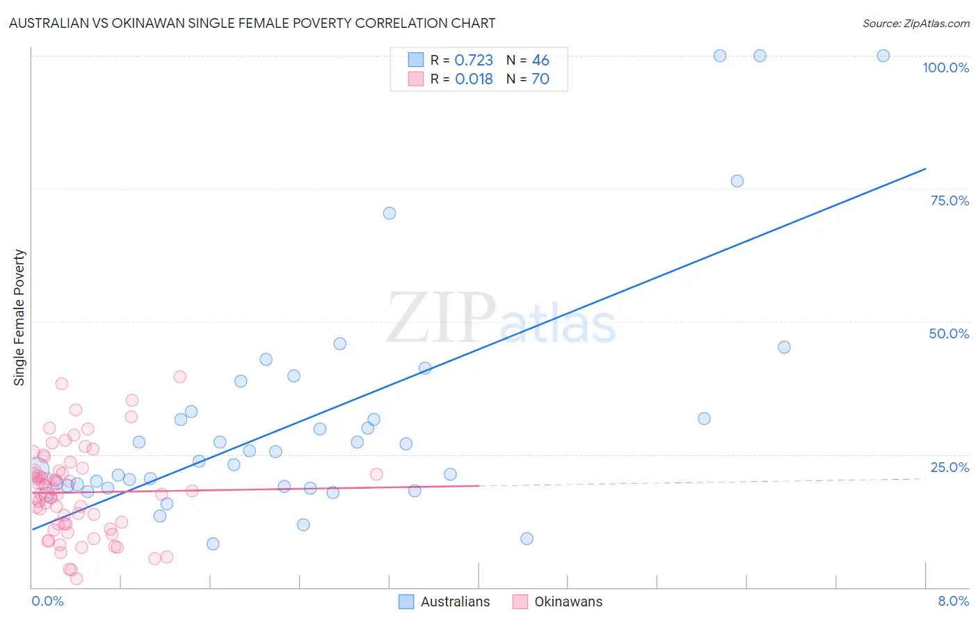 Australian vs Okinawan Single Female Poverty