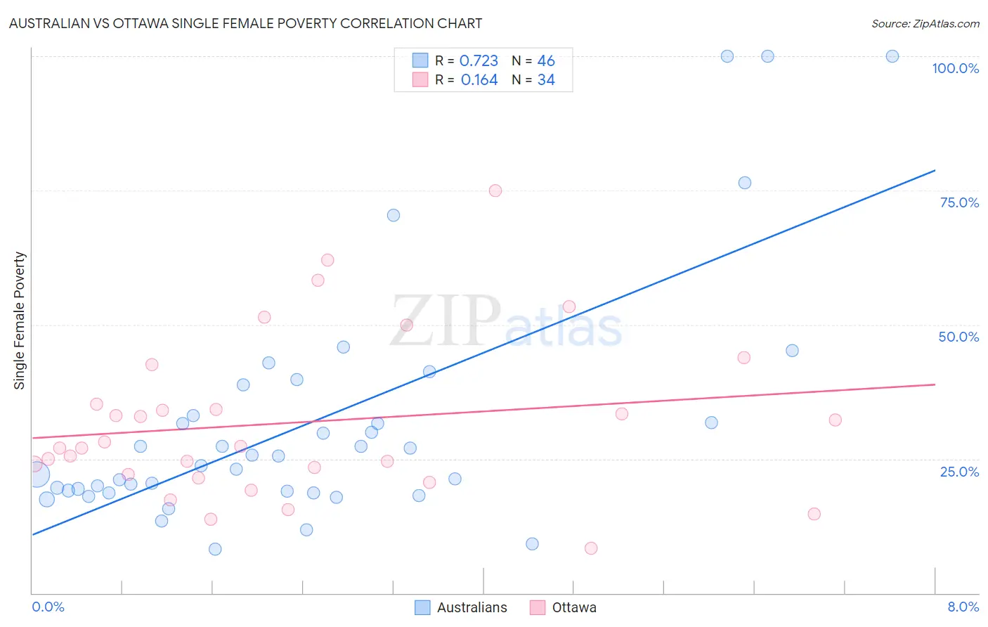 Australian vs Ottawa Single Female Poverty