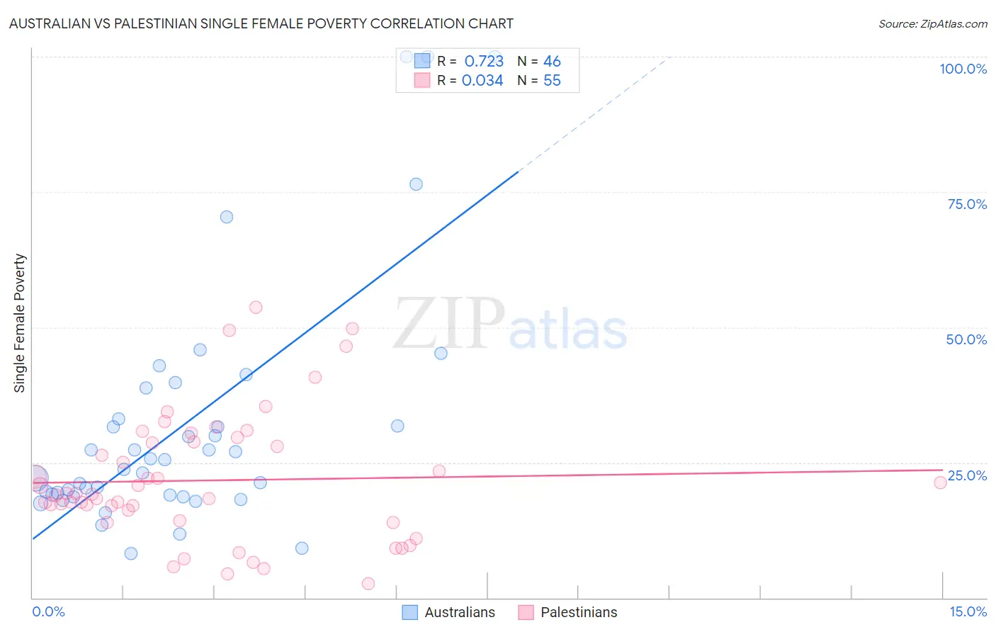 Australian vs Palestinian Single Female Poverty