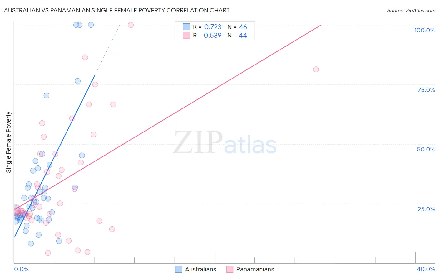 Australian vs Panamanian Single Female Poverty