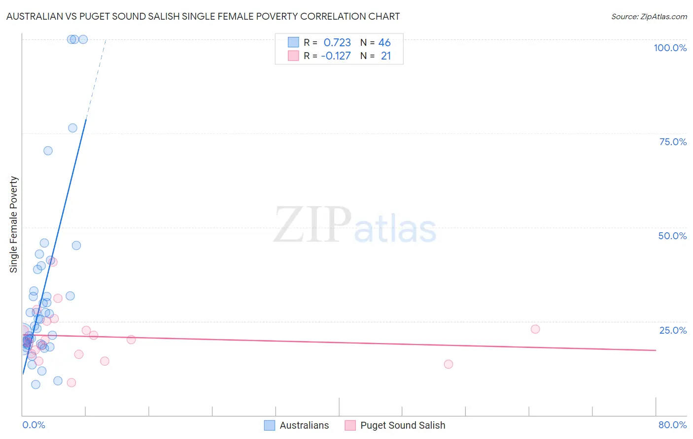 Australian vs Puget Sound Salish Single Female Poverty